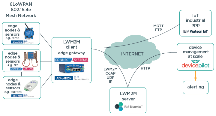Публікація на порталі Internet of Things