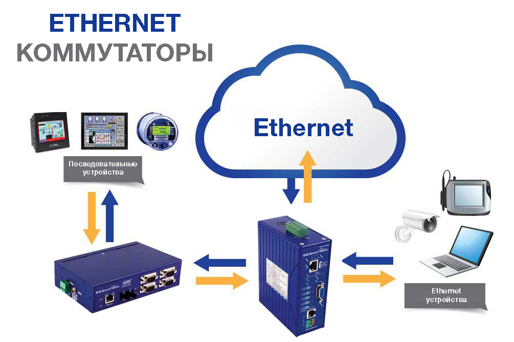 Ethernet комутатори