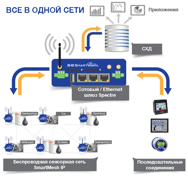Інтелектуальна сенсорна платформа Wzzard