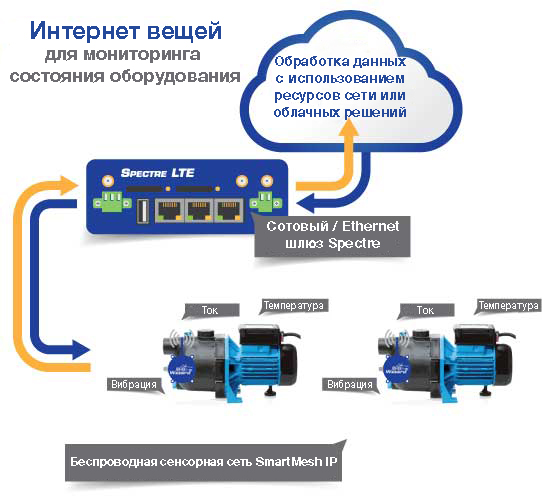Моніторинг стану складського обладнання