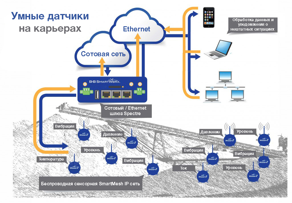 Моніторинг стану устаткування в промислових системах