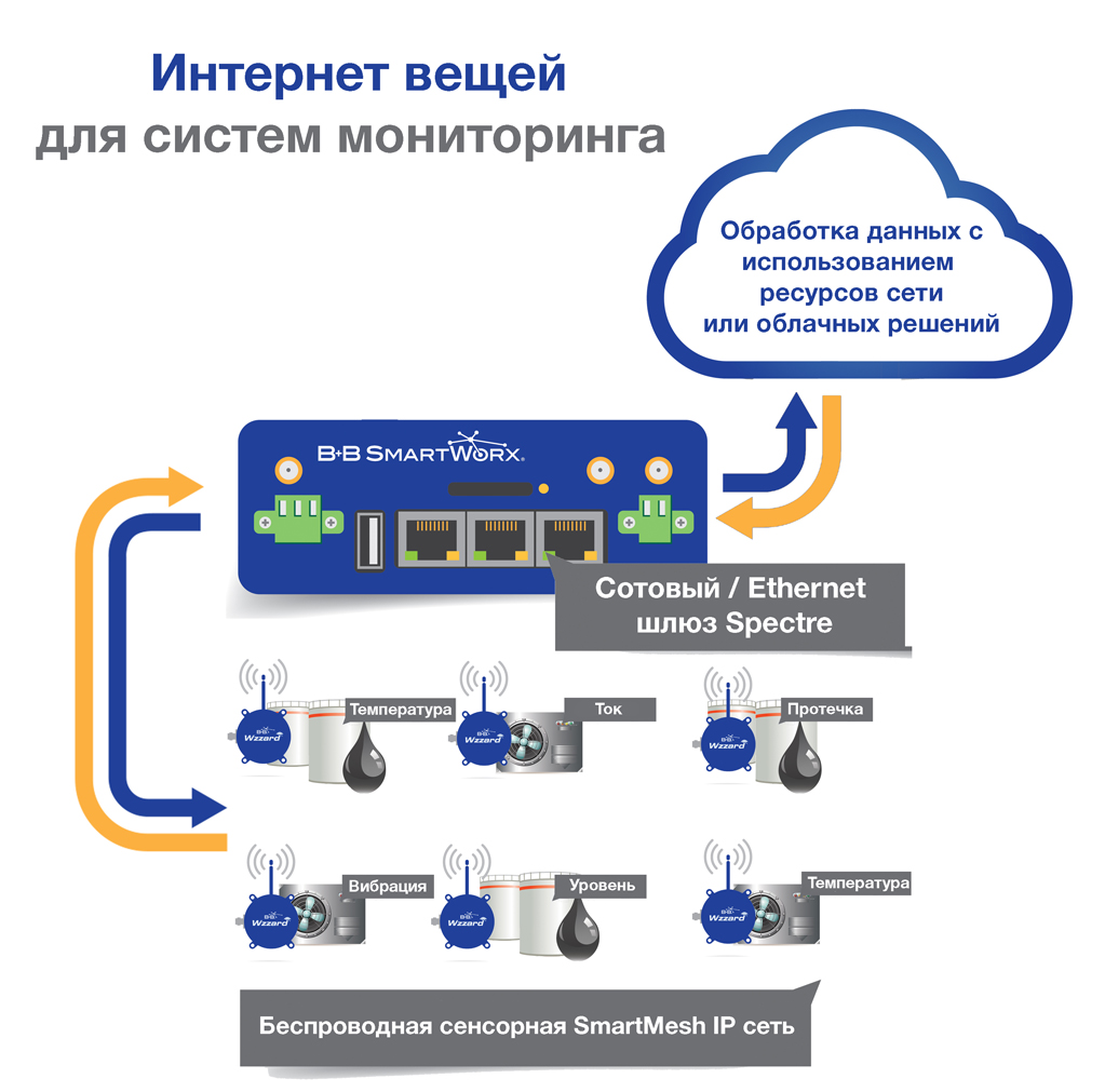 Інтернет речей в системах моніторингу