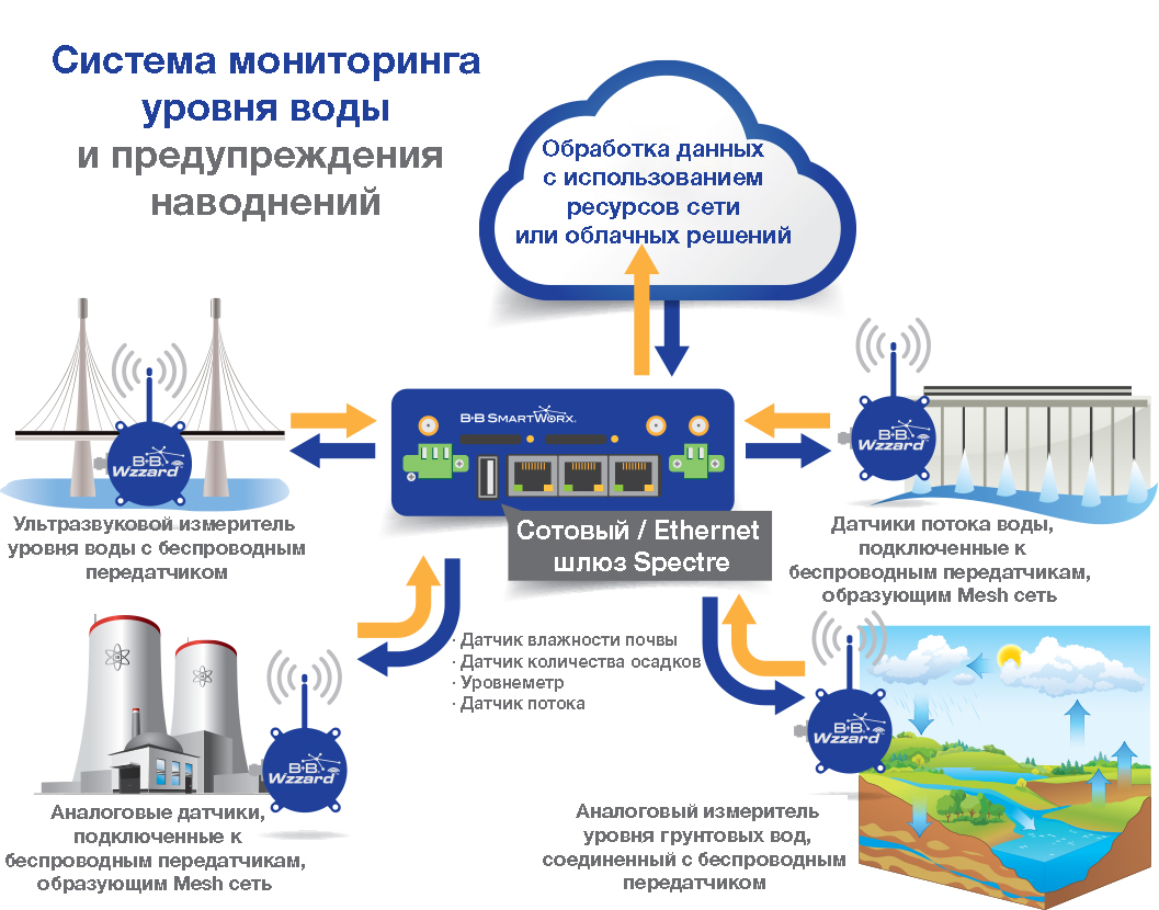 Інтернет речей для систем моніторингу рівня води і попередження повеней