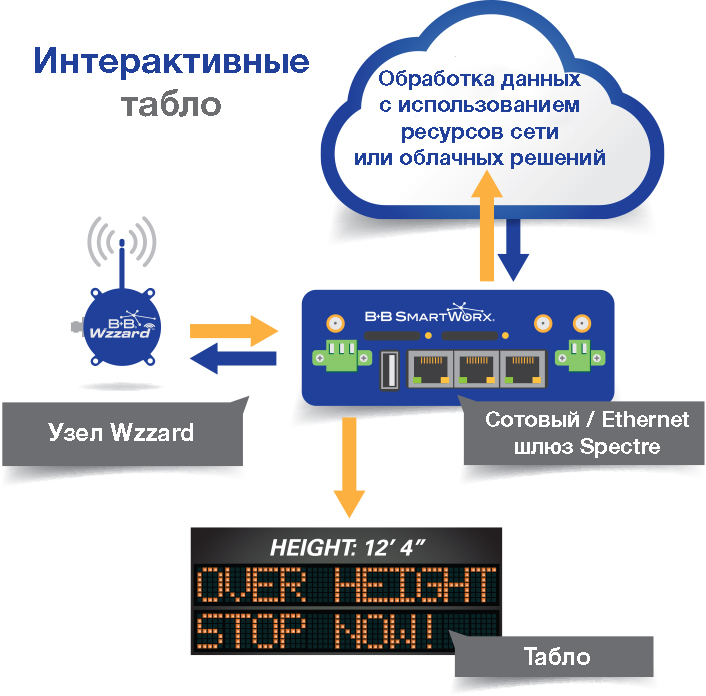 Інтернет речей в системах інтерактивних табло