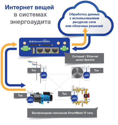 Інтернет речей в системах енергоаудиту