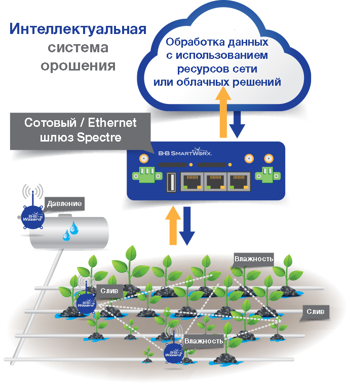 Інтернет речей для систем зрошення