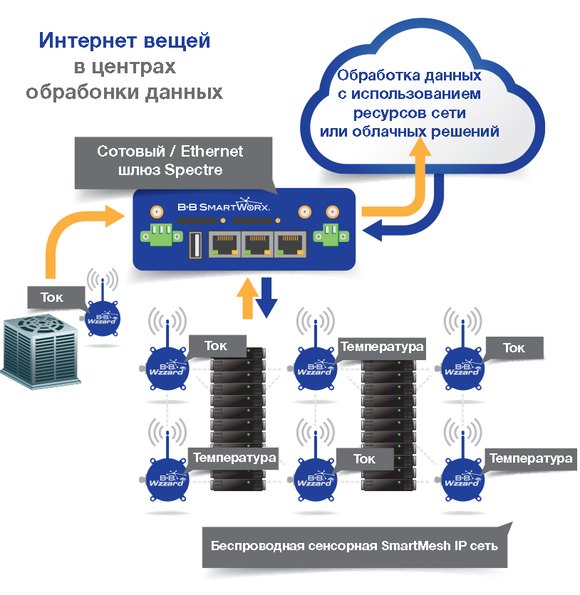 Стільникові роутери в центрах обробки даних