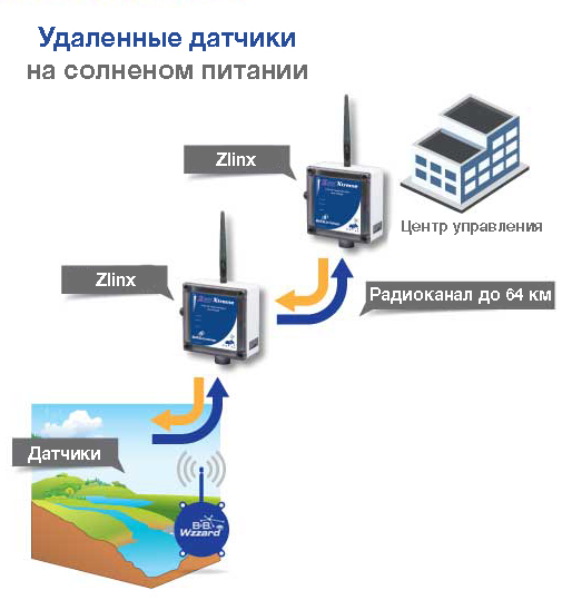 Передача даних поза зоною покриття