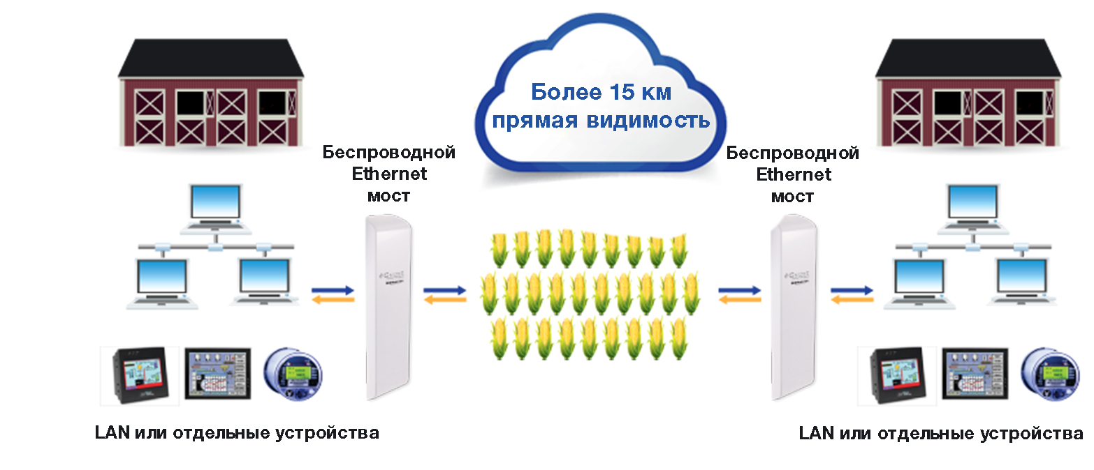 Прості мережеві з'єднання для агробізнесу